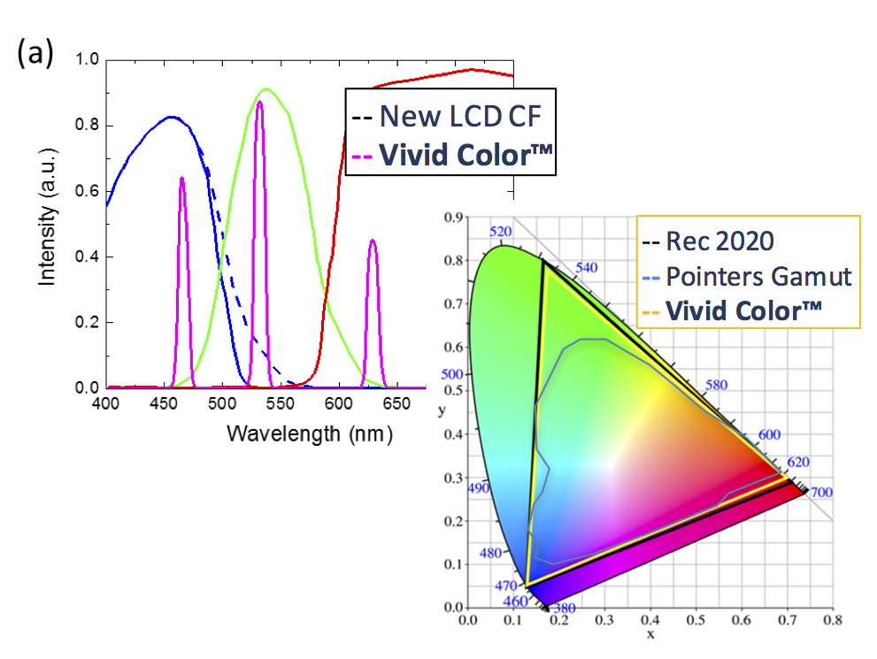Paper: Ultra-wide-color-gamut LCDs with Vivid Color LED Technology