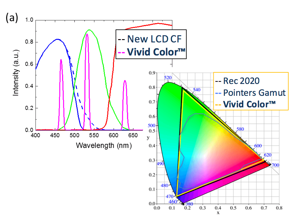 Paper: Ultra-wide-color-gamut LCDs with Vivid Color LED Technology